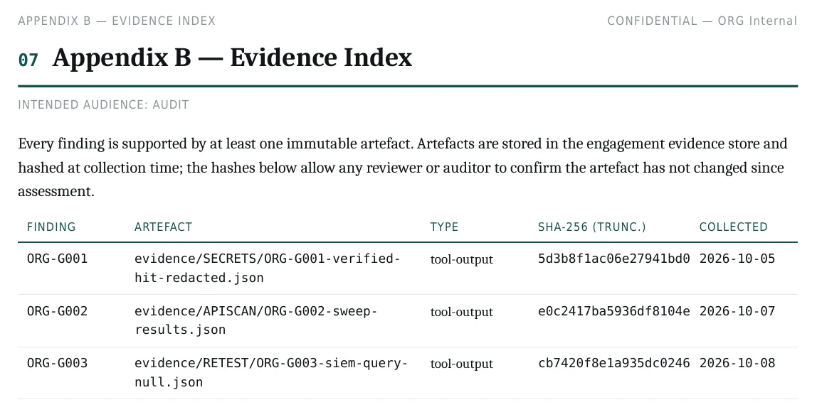 Evidence index table listing each finding, its evidence file, the artefact type, a truncated SHA-256 hash and the collection date.