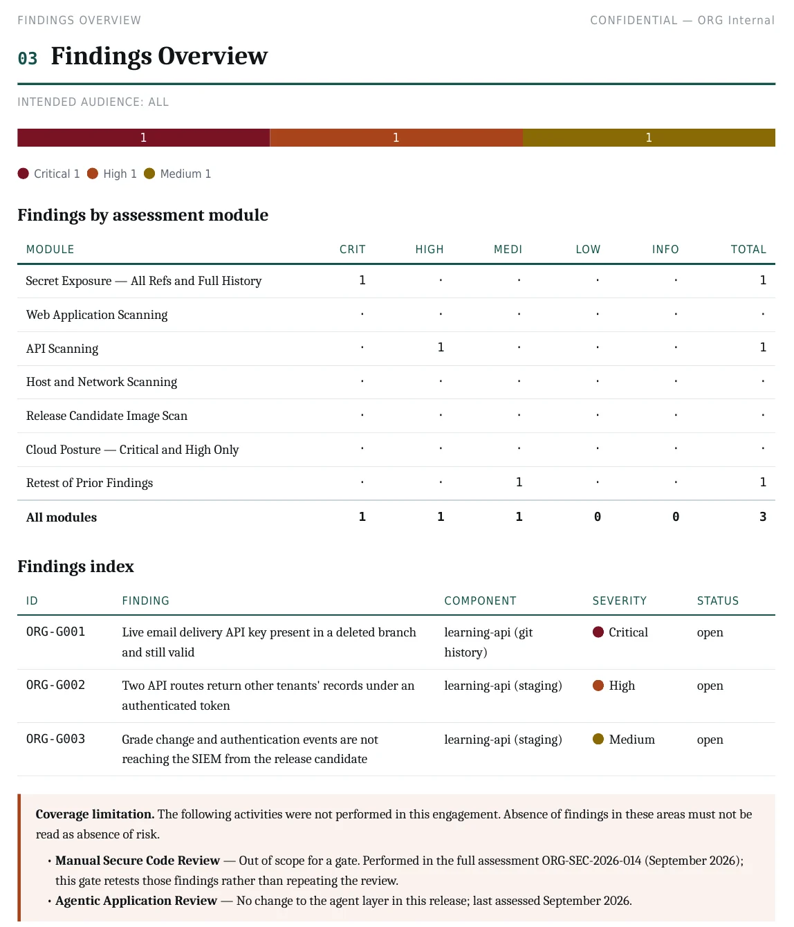 Findings overview page with a severity strip, a table of findings by assessment module, a findings index and a coverage limitation note.